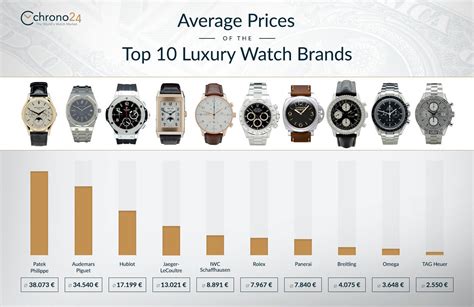 watch brand and price|how to value my watch.